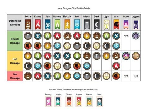 dragon city type weakness chart|Elements Ranking .